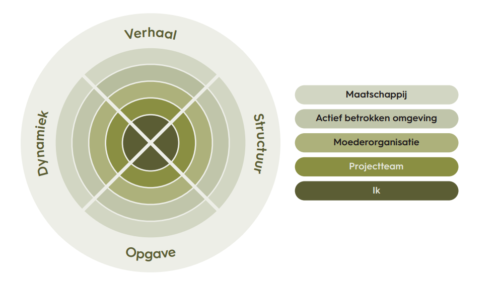 Interventiemodel de Projectlens