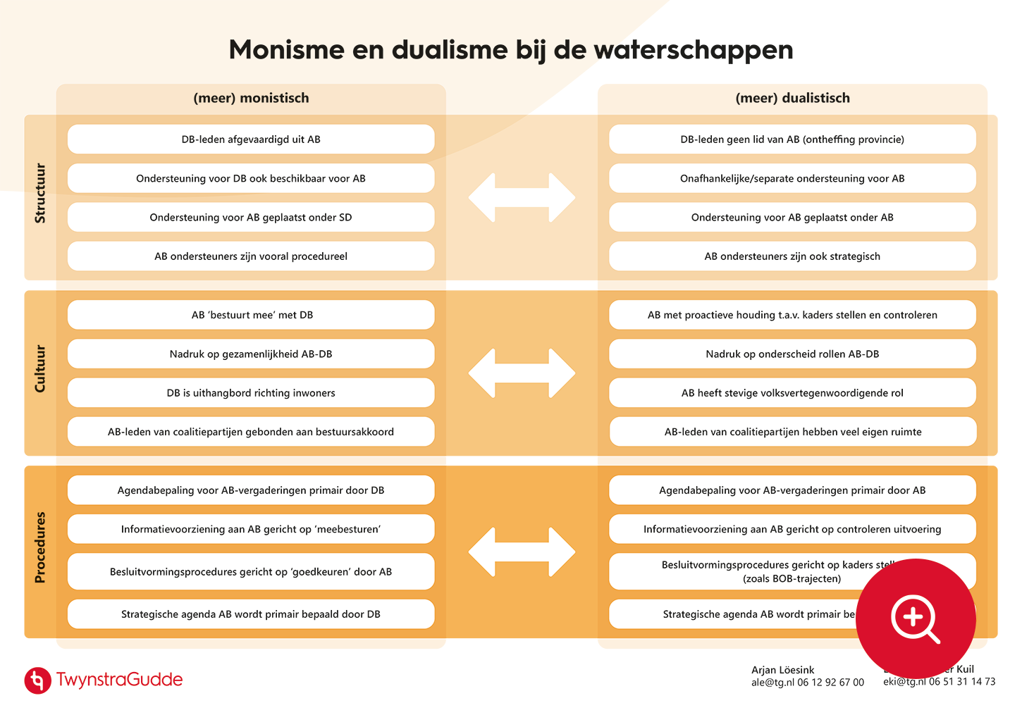 Praatplaat-Monisme-Dualisme-Waterschappen