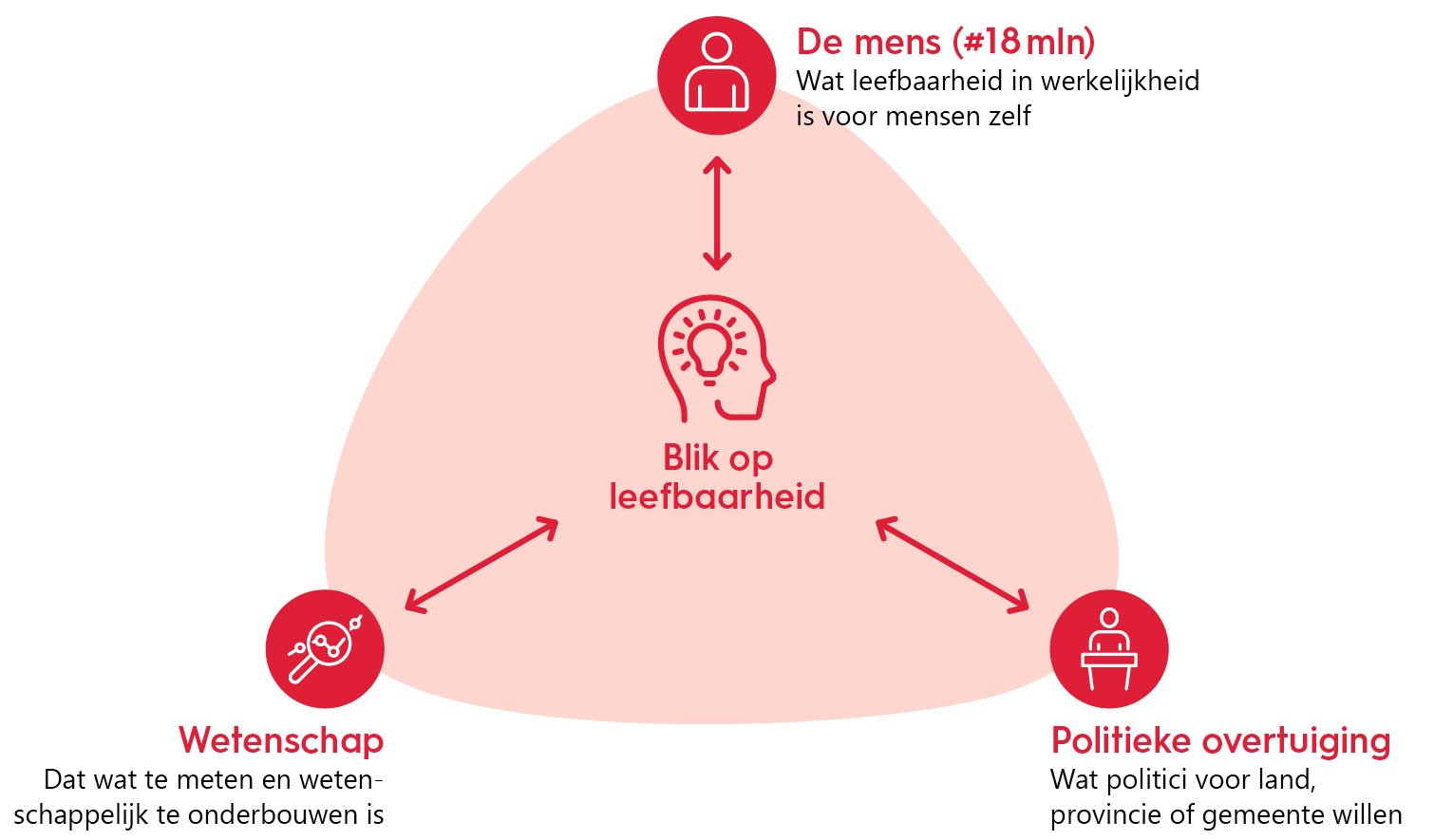 Drie invalshoeken op leefbaarheid