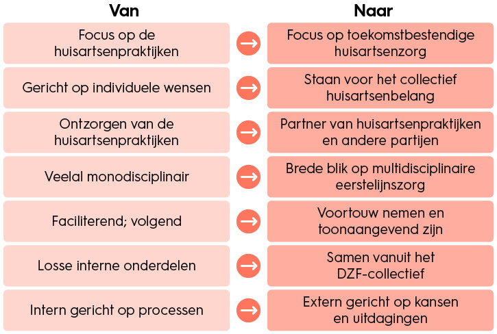 Figuur van-naar Dokterszorg Friesland-k