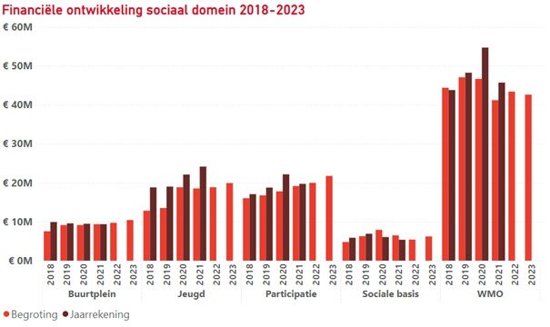 Grafiek - financiële ontwikkeling Doetinchem