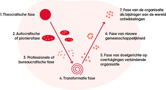 Managen-ontwikkelingsstadia van organisaties