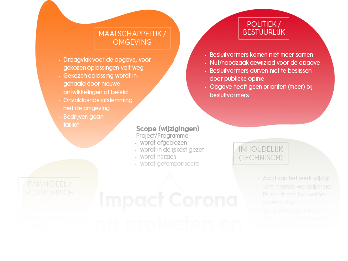 Impact En Beheersing Van Corona Op Jouw Project Of Programma