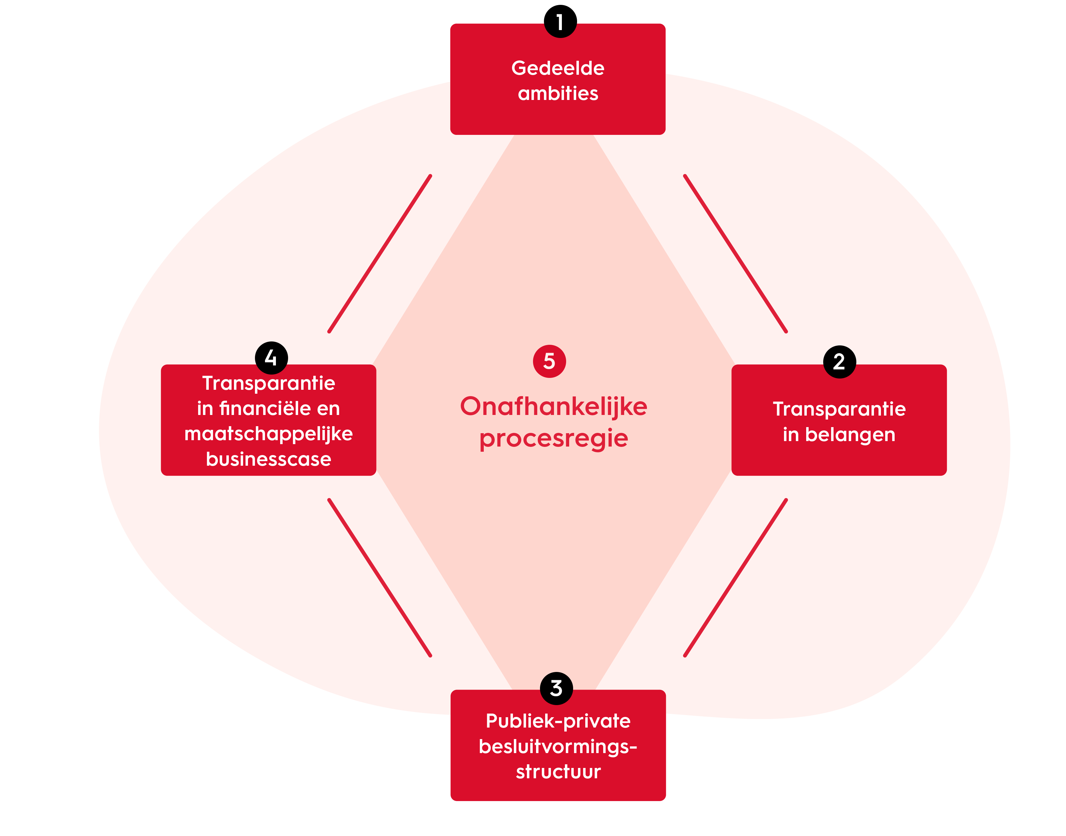 vijf essentiële factoren pps model