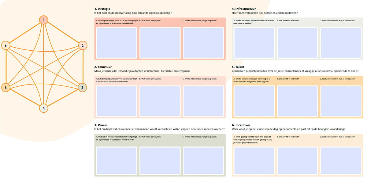 Systeem Verandering Canvas